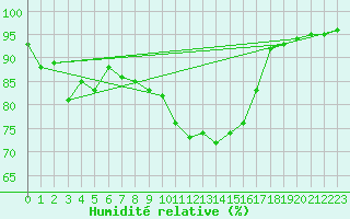 Courbe de l'humidit relative pour Champtercier (04)