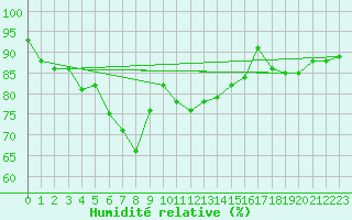 Courbe de l'humidit relative pour Barth