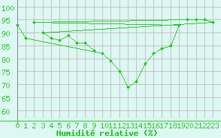 Courbe de l'humidit relative pour Manston (UK)