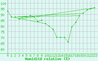 Courbe de l'humidit relative pour Xert / Chert (Esp)