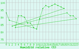 Courbe de l'humidit relative pour Poitiers (86)