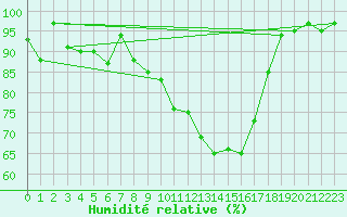 Courbe de l'humidit relative pour Braunlage