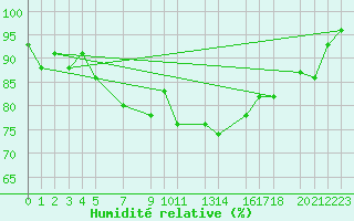 Courbe de l'humidit relative pour Stekenjokk