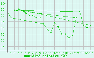 Courbe de l'humidit relative pour Fribourg (All)