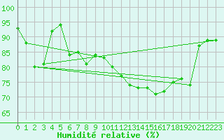Courbe de l'humidit relative pour Aberporth
