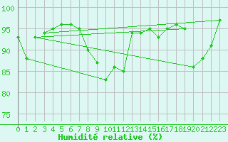 Courbe de l'humidit relative pour Belfort-Dorans (90)