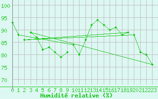 Courbe de l'humidit relative pour Ploumanac'h (22)