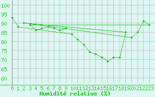 Courbe de l'humidit relative pour Deauville (14)