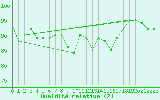 Courbe de l'humidit relative pour Shoeburyness