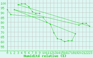 Courbe de l'humidit relative pour Chartres (28)