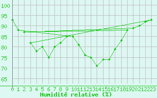 Courbe de l'humidit relative pour Trelly (50)