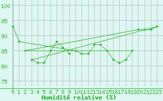 Courbe de l'humidit relative pour Hd-Bazouges (35)