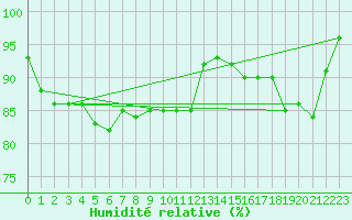 Courbe de l'humidit relative pour Fair Isle