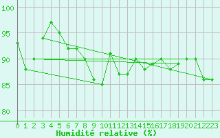 Courbe de l'humidit relative pour Kalmar Flygplats