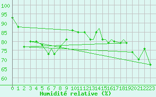 Courbe de l'humidit relative pour Rost Flyplass