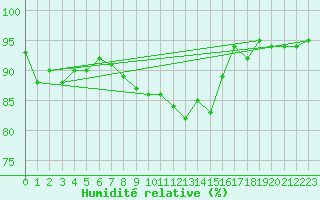 Courbe de l'humidit relative pour Berkenhout AWS