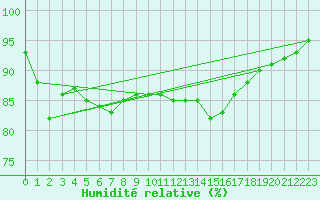 Courbe de l'humidit relative pour Vichy (03)