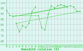 Courbe de l'humidit relative pour Lyneham