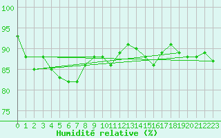 Courbe de l'humidit relative pour Guret Saint-Laurent (23)
