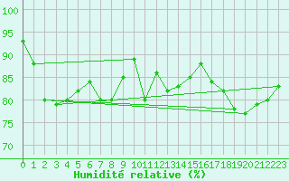 Courbe de l'humidit relative pour Goettingen