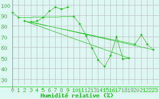 Courbe de l'humidit relative pour Rochegude (26)