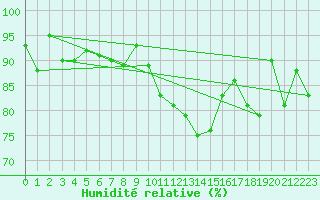 Courbe de l'humidit relative pour Wdenswil