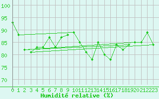 Courbe de l'humidit relative pour Plymouth (UK)