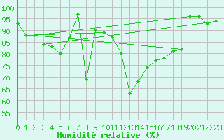 Courbe de l'humidit relative pour Bitlis