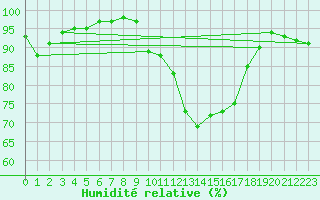 Courbe de l'humidit relative pour Ile du Levant (83)