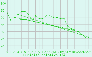 Courbe de l'humidit relative pour Greifswalder Oie