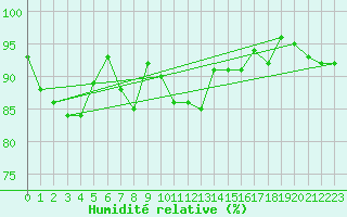 Courbe de l'humidit relative pour Angermuende