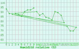 Courbe de l'humidit relative pour Essen