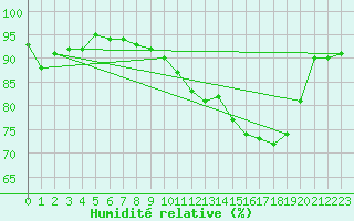 Courbe de l'humidit relative pour Agen (47)