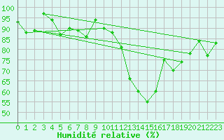 Courbe de l'humidit relative pour Elm