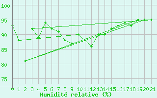 Courbe de l'humidit relative pour Altdorf