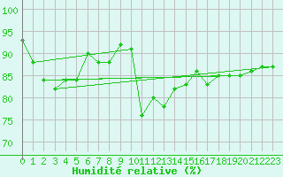 Courbe de l'humidit relative pour Aviemore