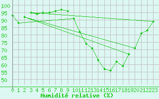 Courbe de l'humidit relative pour Lignerolles (03)