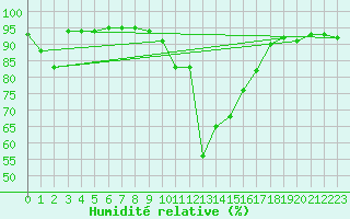 Courbe de l'humidit relative pour Saint-Vran (05)