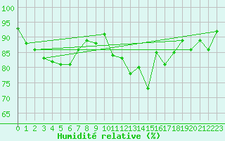Courbe de l'humidit relative pour Chteauroux (36)
