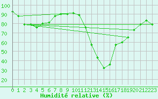 Courbe de l'humidit relative pour Montlimar (26)