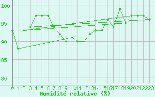 Courbe de l'humidit relative pour Herserange (54)