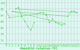 Courbe de l'humidit relative pour Kikinda