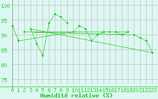 Courbe de l'humidit relative pour Gielas
