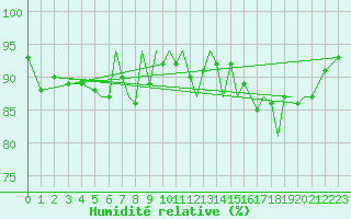 Courbe de l'humidit relative pour Isle Of Man / Ronaldsway Airport
