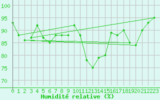 Courbe de l'humidit relative pour Galtuer