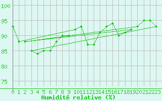 Courbe de l'humidit relative pour Drumalbin