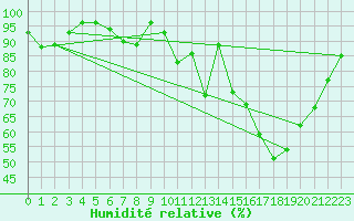 Courbe de l'humidit relative pour Pau (64)