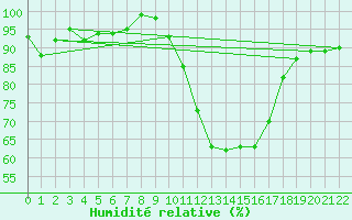 Courbe de l'humidit relative pour Carrion de Los Condes