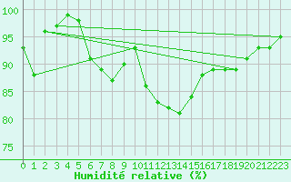 Courbe de l'humidit relative pour Oron (Sw)