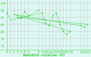 Courbe de l'humidit relative pour Nikkaluokta